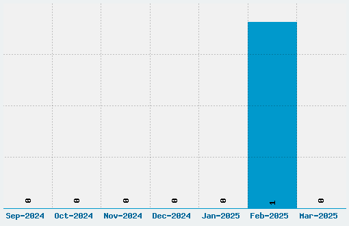 Blatant Font Download Stats