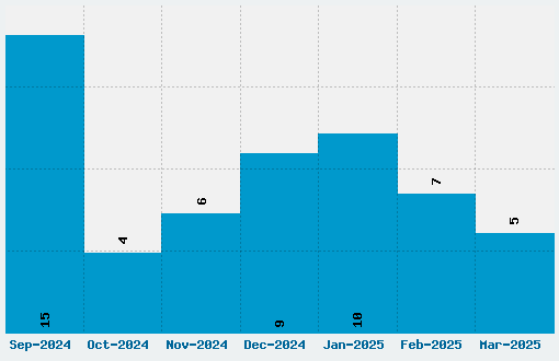 Blazed Font Download Stats