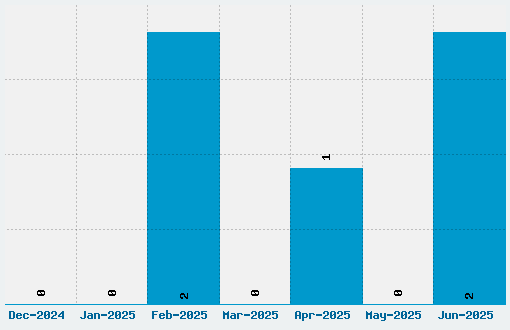 Ble Font Download Stats