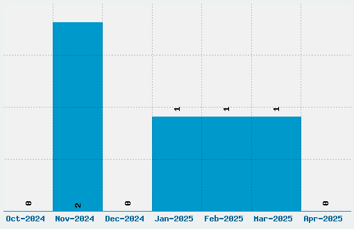 Bloc Font Download Stats