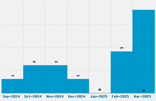 Blockbuster Font Download Stats