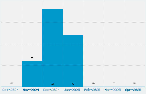 Blog the Impaler Font Download Stats