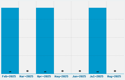 Blokhed Font Download Stats
