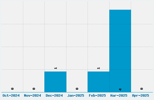 Blokletters Font Download Stats