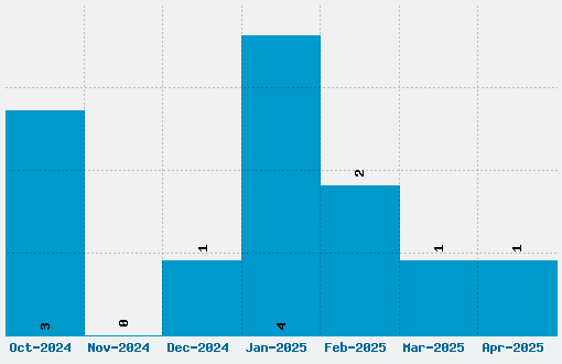 Blood Omen Font Download Stats