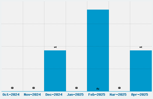 Bloomingworth Font Download Stats