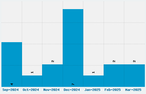 Blox Font Download Stats