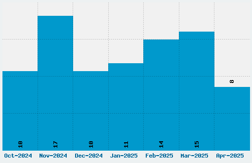 Blue Highway Font Download Stats