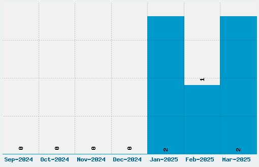 Bluelmin Benedict Font Download Stats