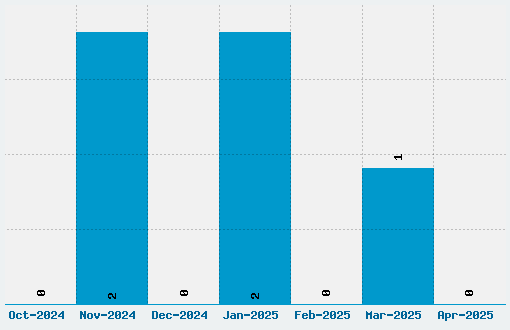 Blzee Font Download Stats