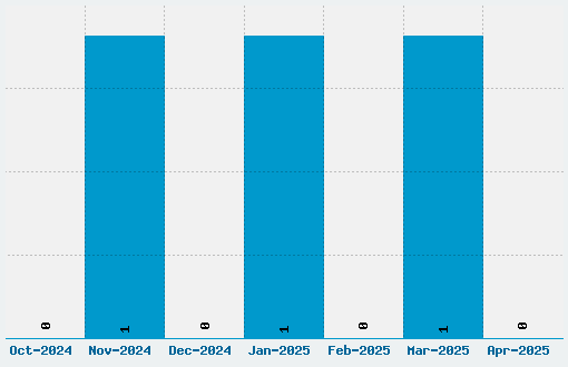 BM Delico Font Download Stats