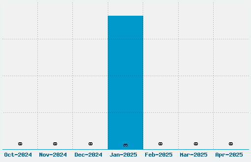 BM Figaro Font Download Stats