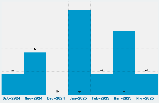 BM Space Font Download Stats