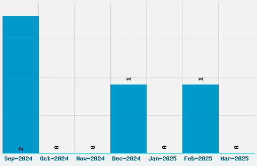 Bob Marley Font Download Stats