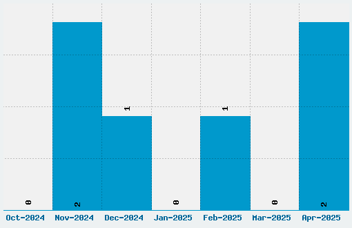 Bocklin Font Download Stats