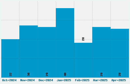 Bodidly Bold Font Download Stats