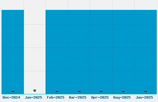 Bodoni Mutant Font Download Stats