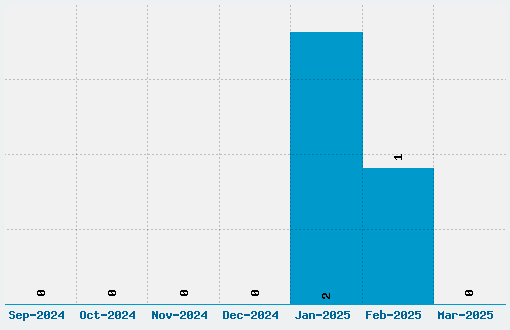 Body Swipers Font Download Stats
