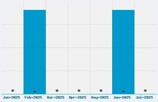 Bogusflow Font Download Stats