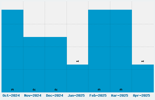 Boingo Font Download Stats