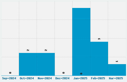 Bolina Font Download Stats