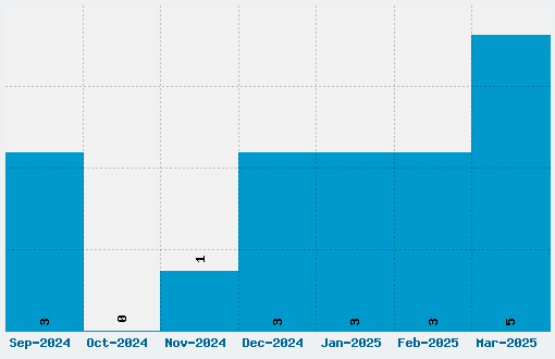 Bon Jovi Font Download Stats