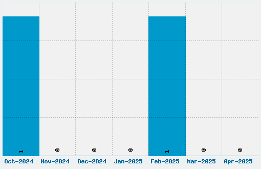 Bonbon Bleu Font Download Stats