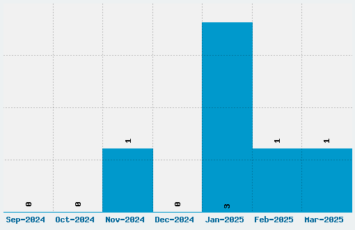 Bonk Fatty Font Download Stats