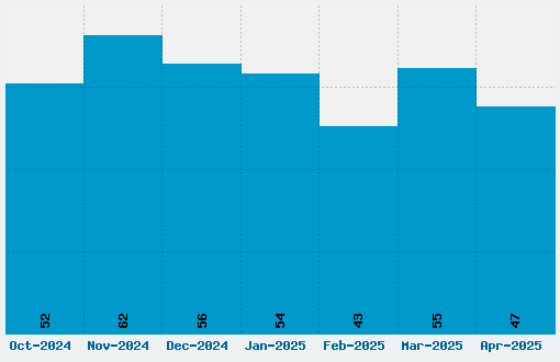 Bonkers Font Download Stats