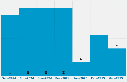 Bonzai Font Download Stats