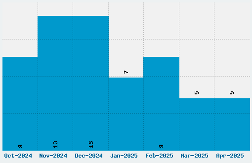 Boogaloo Font Download Stats