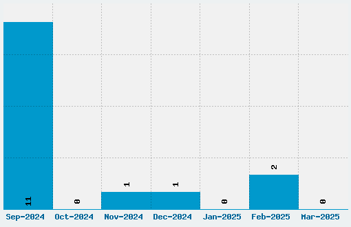 Booter Font Download Stats