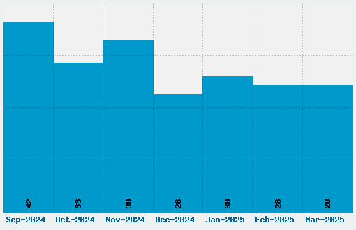 Bootle Font Download Stats