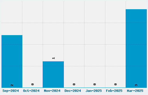 Border Corners 2 Font Download Stats