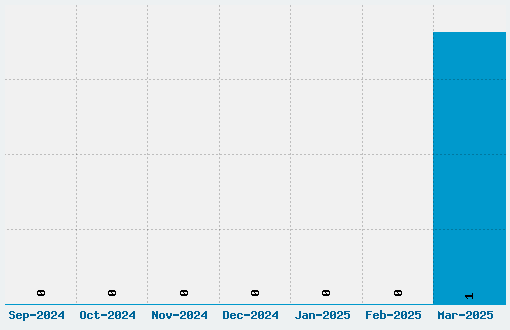 Bordini Font Download Stats