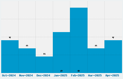 Bored Schoolboy Font Download Stats