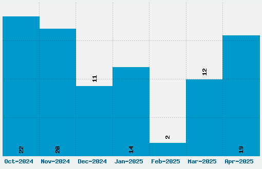 Boris Black Bloxx Font Download Stats