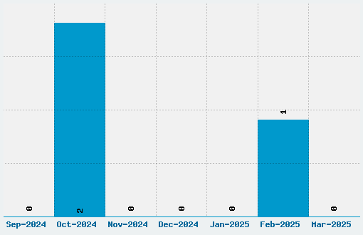 Bottenbreker T.V. Font Download Stats