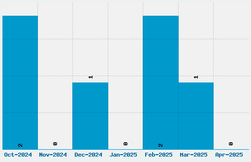 Bou Collegiate Font Download Stats