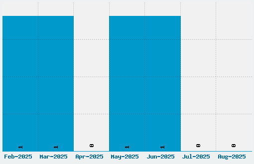 Bounty Font Download Stats