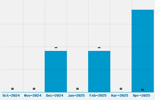 Boutiques of Merauke Font Download Stats