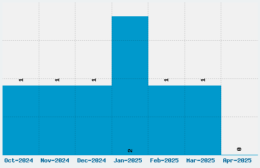 Bower Shadow Font Download Stats