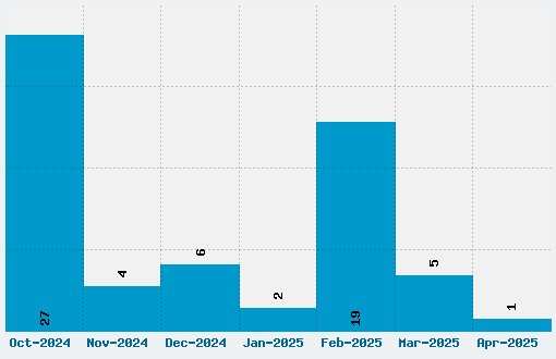 Bowlby One Font Download Stats