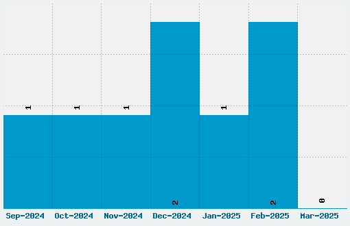 Box Font Download Stats