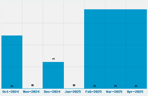 Box On Box Font Download Stats