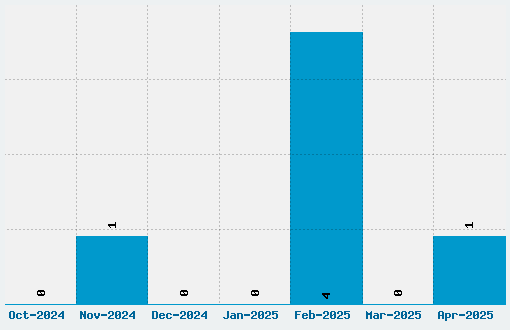 Boxpot Font Download Stats