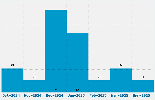 BPreplay Font Download Stats