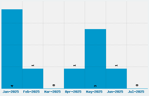 Bradley Gratis Font Download Stats