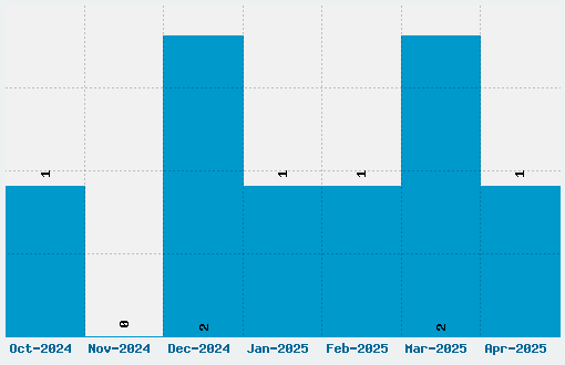 Brands Kidnapped Font Download Stats