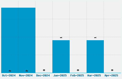 Brassiere Font Download Stats